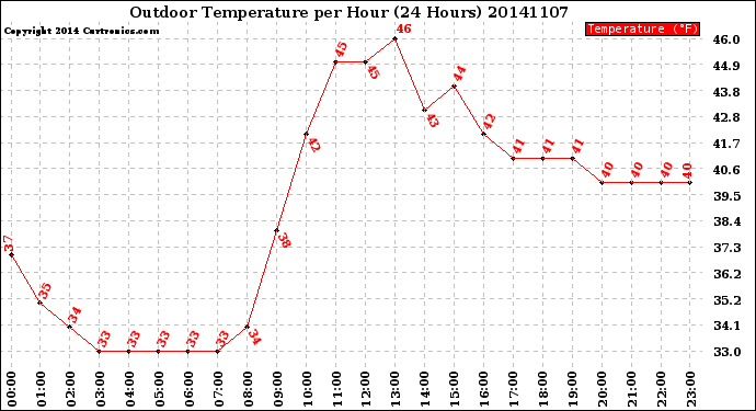 Milwaukee Weather Outdoor Temperature<br>per Hour<br>(24 Hours)