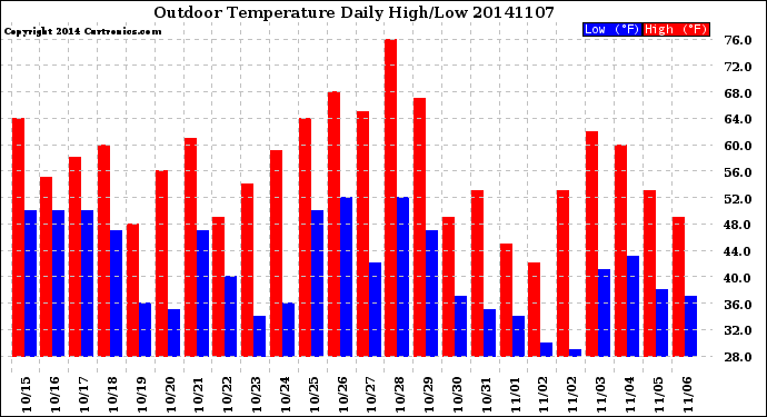 Milwaukee Weather Outdoor Temperature<br>Daily High/Low