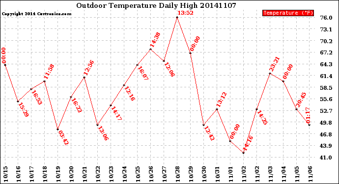 Milwaukee Weather Outdoor Temperature<br>Daily High