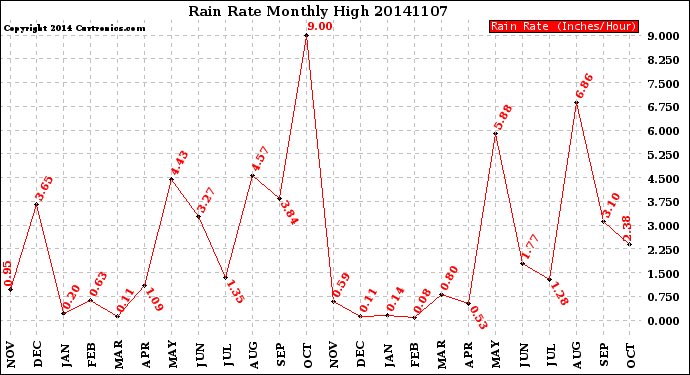 Milwaukee Weather Rain Rate<br>Monthly High