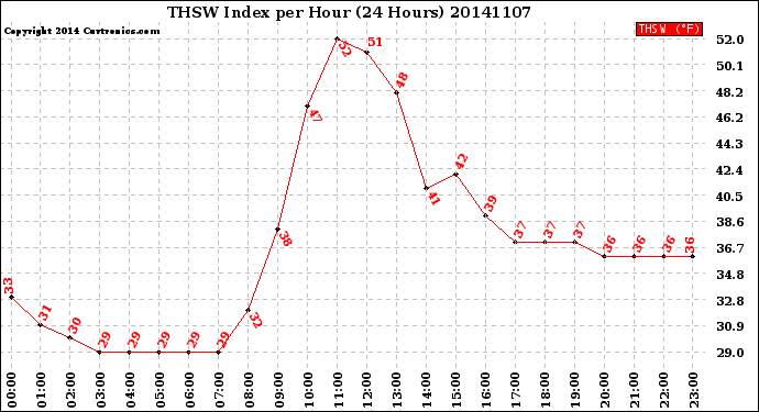 Milwaukee Weather THSW Index<br>per Hour<br>(24 Hours)