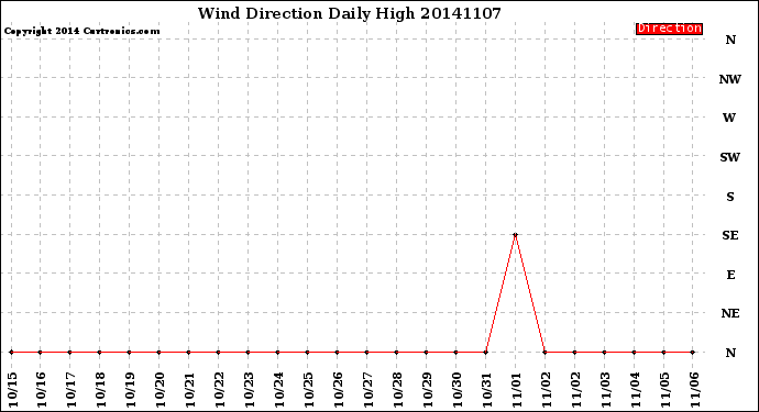 Milwaukee Weather Wind Direction<br>Daily High