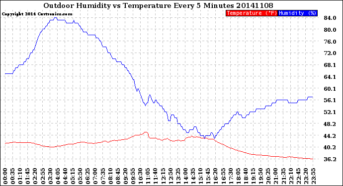 Milwaukee Weather Outdoor Humidity<br>vs Temperature<br>Every 5 Minutes