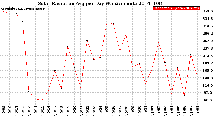 Milwaukee Weather Solar Radiation<br>Avg per Day W/m2/minute