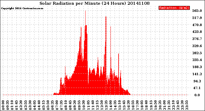 Milwaukee Weather Solar Radiation<br>per Minute<br>(24 Hours)