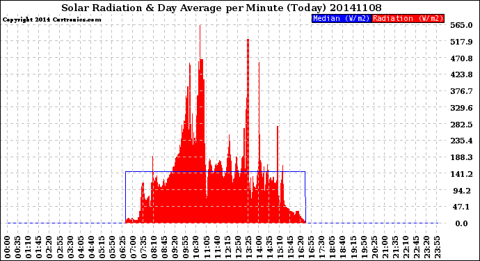 Milwaukee Weather Solar Radiation<br>& Day Average<br>per Minute<br>(Today)