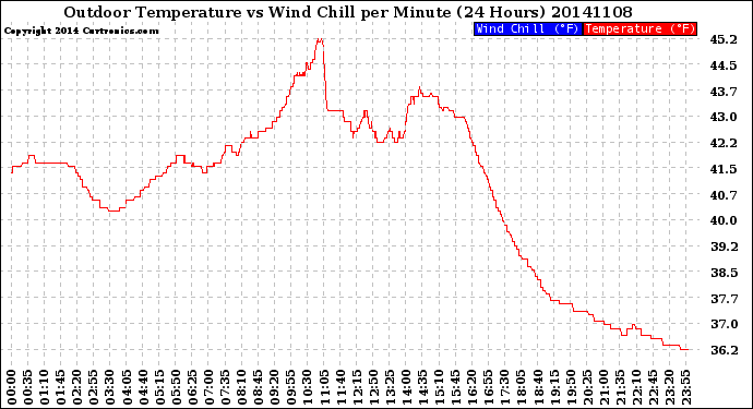 Milwaukee Weather Outdoor Temperature<br>vs Wind Chill<br>per Minute<br>(24 Hours)