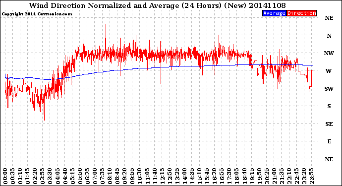 Milwaukee Weather Wind Direction<br>Normalized and Average<br>(24 Hours) (New)