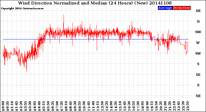 Milwaukee Weather Wind Direction<br>Normalized and Median<br>(24 Hours) (New)