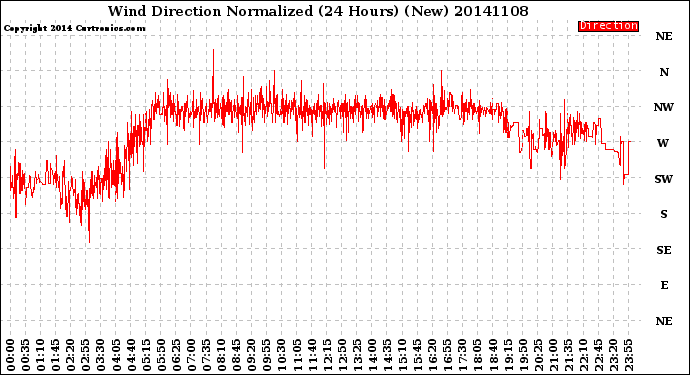 Milwaukee Weather Wind Direction<br>Normalized<br>(24 Hours) (New)