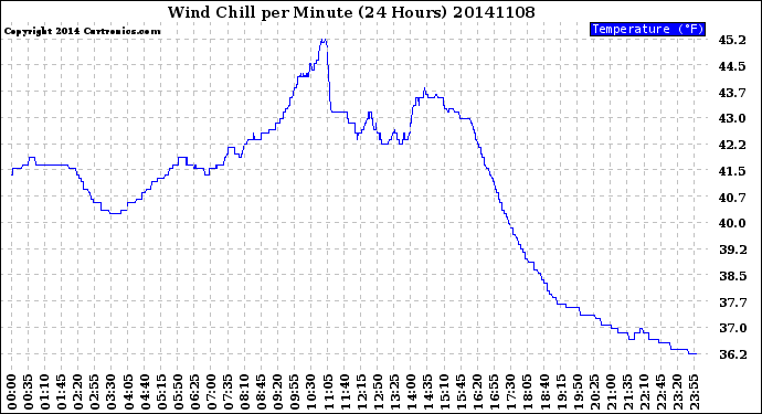 Milwaukee Weather Wind Chill<br>per Minute<br>(24 Hours)