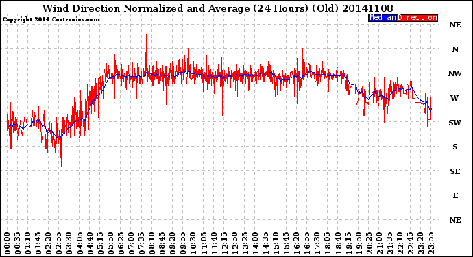 Milwaukee Weather Wind Direction<br>Normalized and Average<br>(24 Hours) (Old)