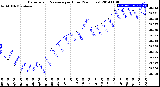 Milwaukee Weather Barometric Pressure<br>per Hour<br>(24 Hours)