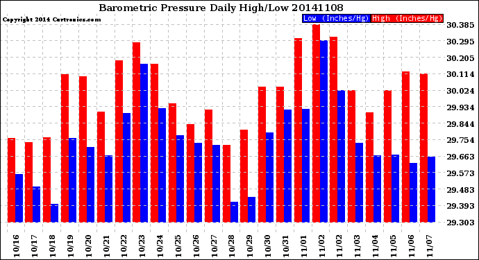 Milwaukee Weather Barometric Pressure<br>Daily High/Low