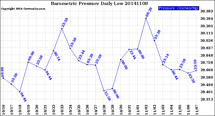 Milwaukee Weather Barometric Pressure<br>Daily Low