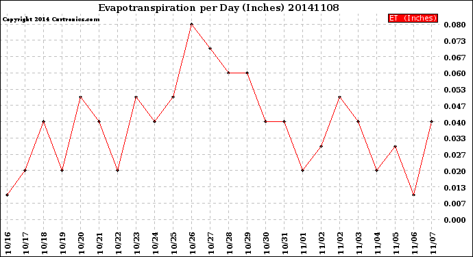 Milwaukee Weather Evapotranspiration<br>per Day (Inches)