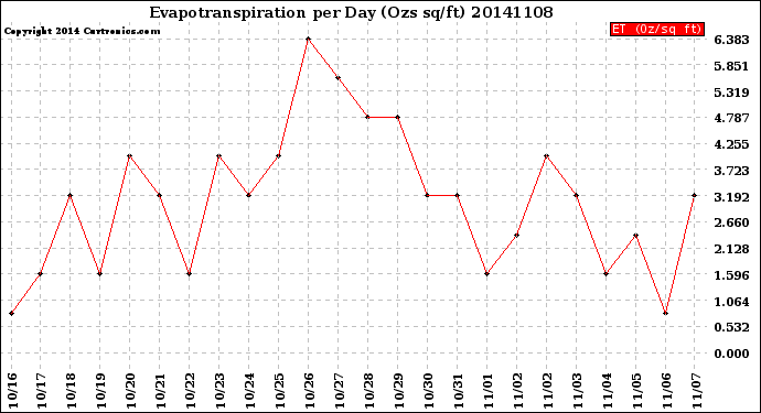 Milwaukee Weather Evapotranspiration<br>per Day (Ozs sq/ft)