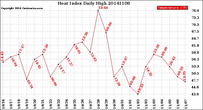 Milwaukee Weather Heat Index<br>Daily High