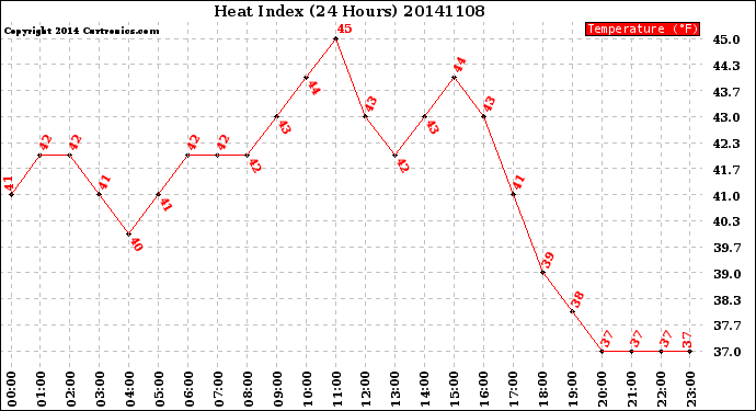 Milwaukee Weather Heat Index<br>(24 Hours)