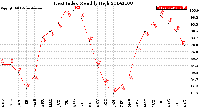 Milwaukee Weather Heat Index<br>Monthly High