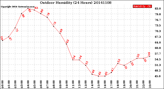 Milwaukee Weather Outdoor Humidity<br>(24 Hours)