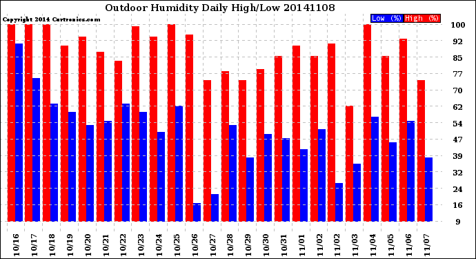 Milwaukee Weather Outdoor Humidity<br>Daily High/Low