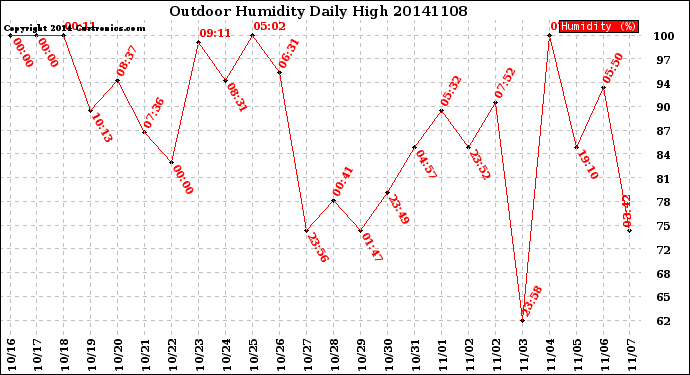 Milwaukee Weather Outdoor Humidity<br>Daily High