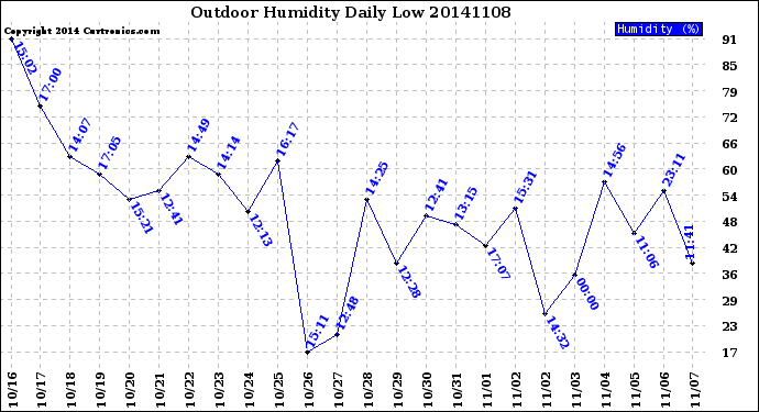 Milwaukee Weather Outdoor Humidity<br>Daily Low