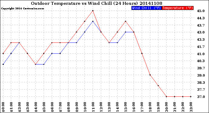 Milwaukee Weather Outdoor Temperature<br>vs Wind Chill<br>(24 Hours)