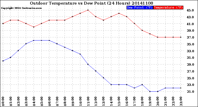 Milwaukee Weather Outdoor Temperature<br>vs Dew Point<br>(24 Hours)