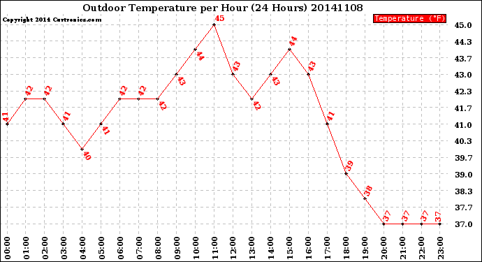 Milwaukee Weather Outdoor Temperature<br>per Hour<br>(24 Hours)