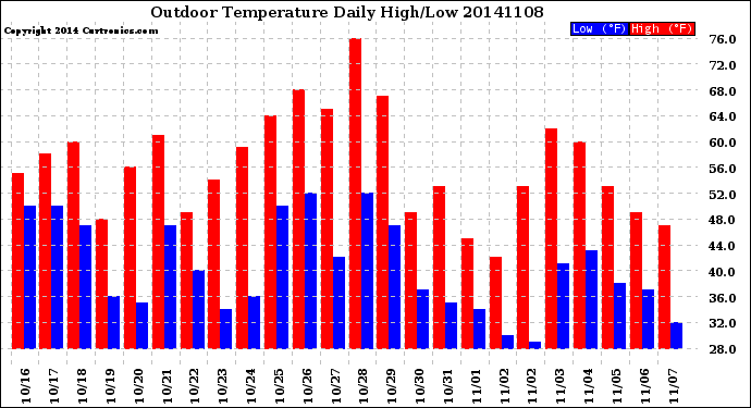 Milwaukee Weather Outdoor Temperature<br>Daily High/Low