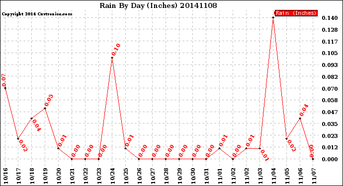 Milwaukee Weather Rain<br>By Day<br>(Inches)