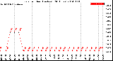 Milwaukee Weather Rain<br>per Hour<br>(Inches)<br>(24 Hours)