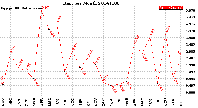 Milwaukee Weather Rain<br>per Month