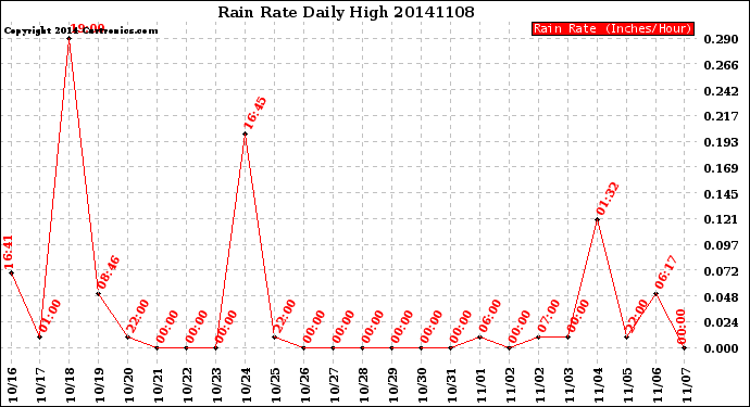 Milwaukee Weather Rain Rate<br>Daily High