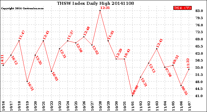 Milwaukee Weather THSW Index<br>Daily High