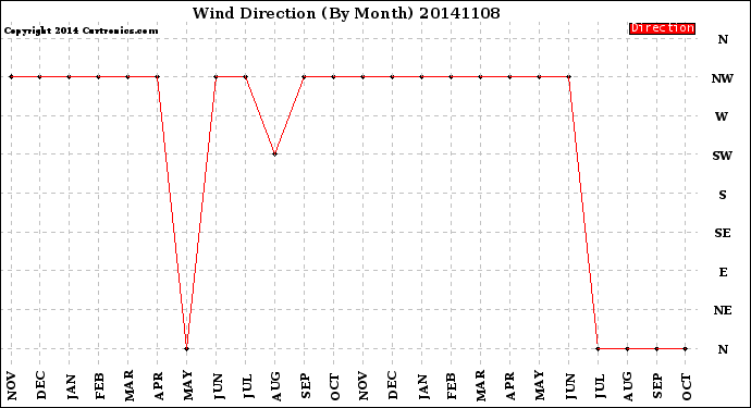 Milwaukee Weather Wind Direction<br>(By Month)