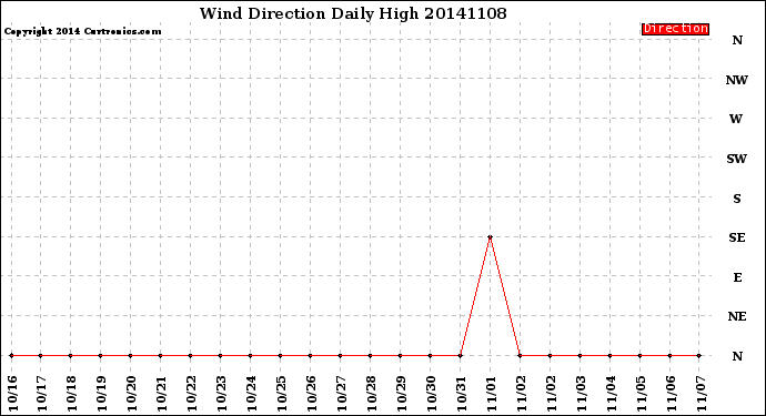 Milwaukee Weather Wind Direction<br>Daily High