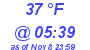 Milwaukee Weather Dewpoint High High Today