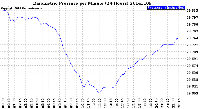 Milwaukee Weather Barometric Pressure<br>per Minute<br>(24 Hours)