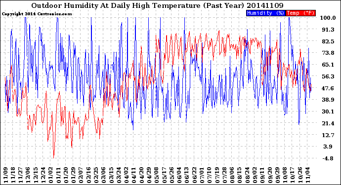 Milwaukee Weather Outdoor Humidity<br>At Daily High<br>Temperature<br>(Past Year)