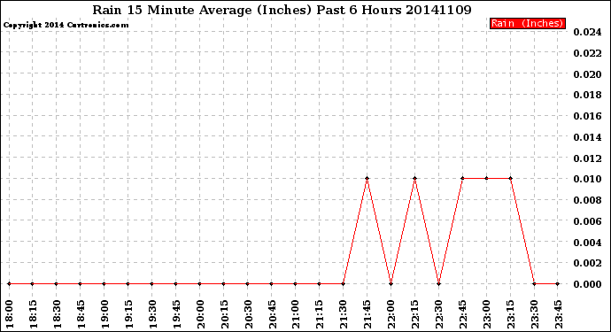 Milwaukee Weather Rain<br>15 Minute Average<br>(Inches)<br>Past 6 Hours