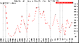 Milwaukee Weather Solar Radiation<br>Avg per Day W/m2/minute