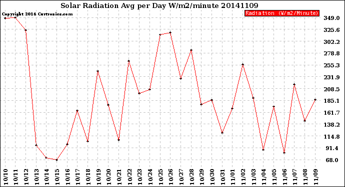 Milwaukee Weather Solar Radiation<br>Avg per Day W/m2/minute