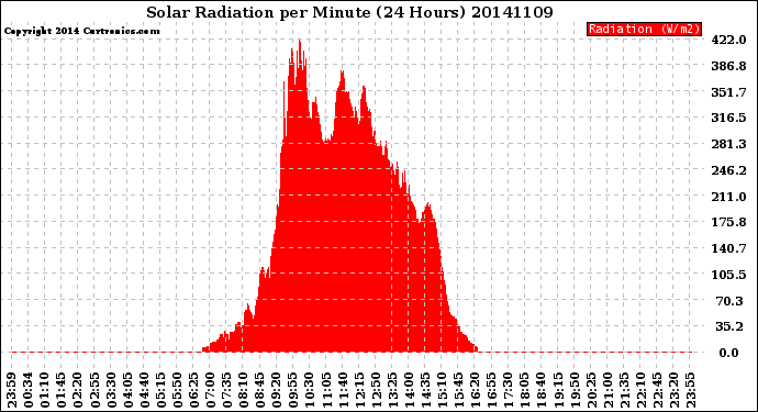 Milwaukee Weather Solar Radiation<br>per Minute<br>(24 Hours)