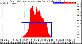 Milwaukee Weather Solar Radiation<br>& Day Average<br>per Minute<br>(Today)