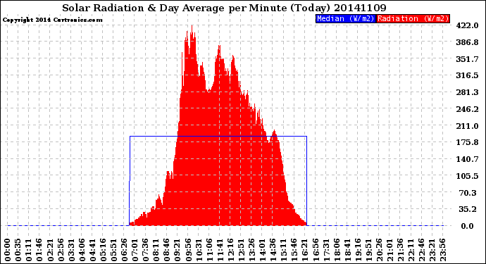 Milwaukee Weather Solar Radiation<br>& Day Average<br>per Minute<br>(Today)