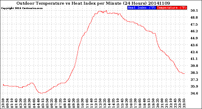 Milwaukee Weather Outdoor Temperature<br>vs Heat Index<br>per Minute<br>(24 Hours)