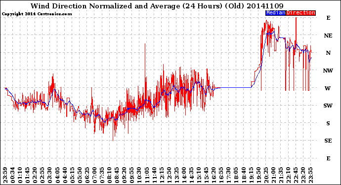 Milwaukee Weather Wind Direction<br>Normalized and Average<br>(24 Hours) (Old)